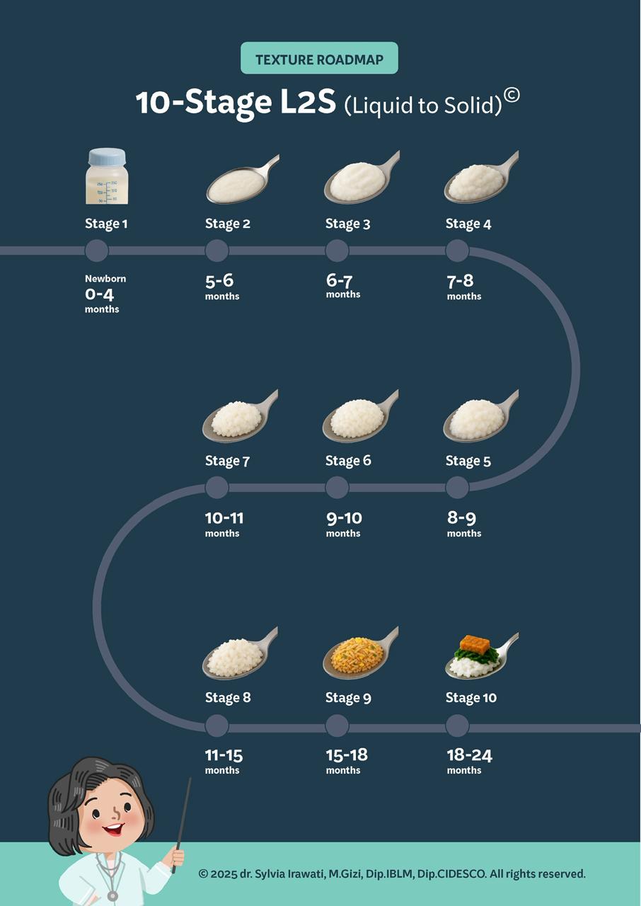 Liquid to Solid (L2S) Texture Roadmap